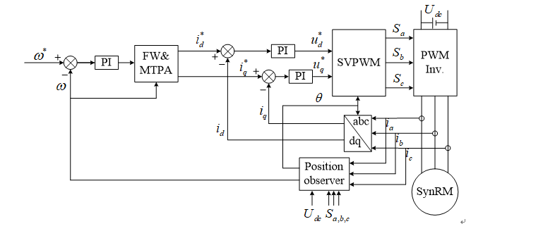 Open loop vector control block diagram
