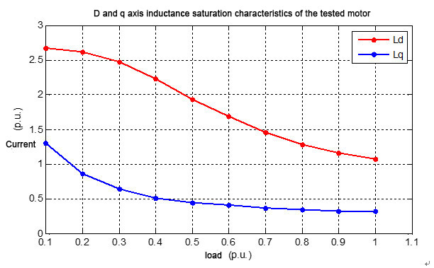 New saturation parameter learning function